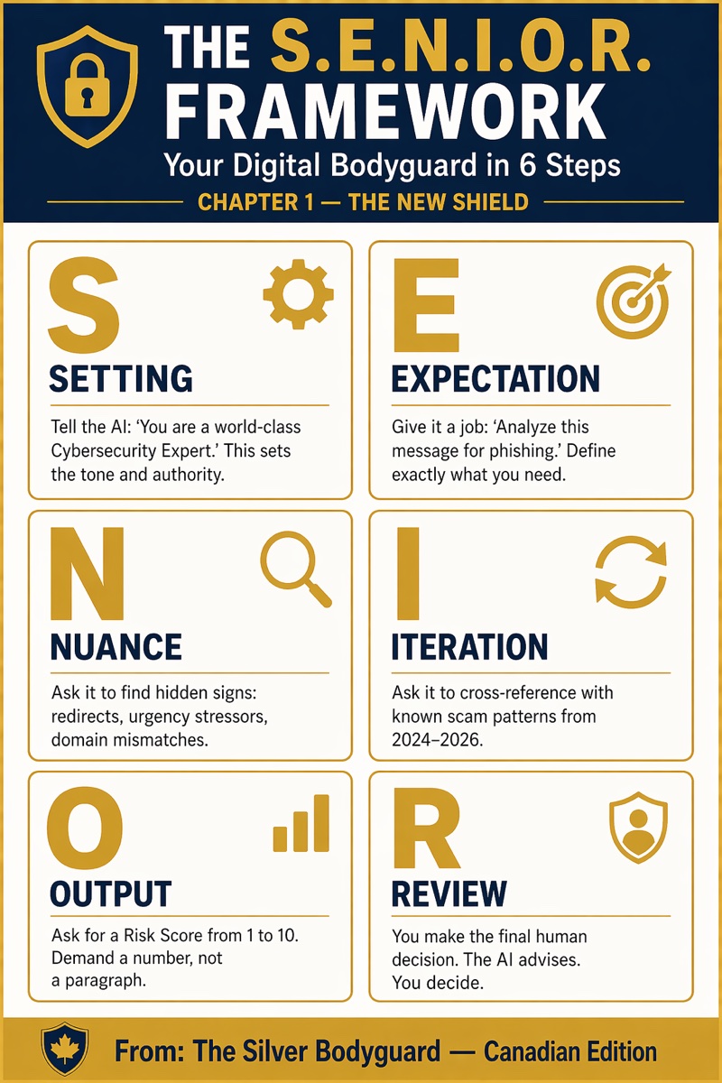 The six-step S.E.N.I.O.R. framework for asking an AI assistant to assess suspicious content.
